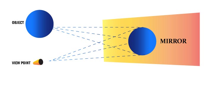 How Mirrors Work